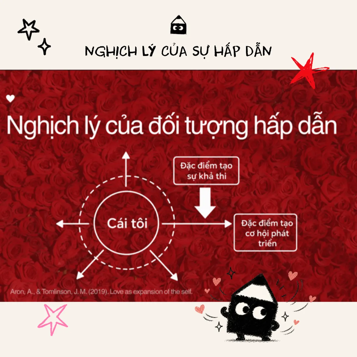 Slide Nghịch lý của đối tượng hấp dẫn: sơ đồ cái tôi mở rộng, với đặc điểm tạo sự khả thi và đặc điểm tạo cơ hội phát triển