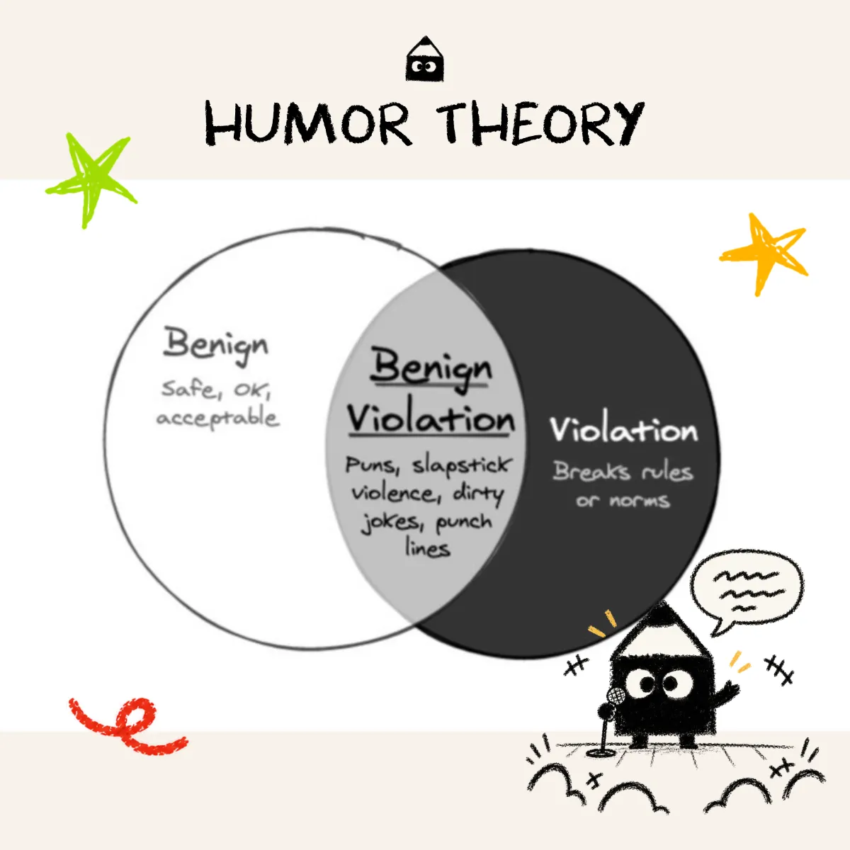 Slide Humor Theory: biểu đồ Venn giữa Benign và Violation, phần giao nhau là Benign Violation